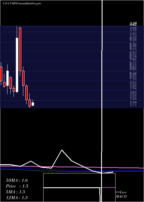 monthly chart FarmerBrothers