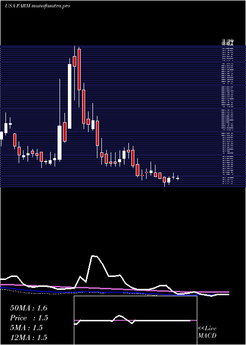 weekly chart FarmerBrothers