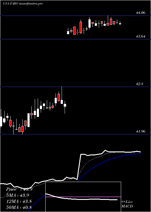 Daily chart FaroTechnologies