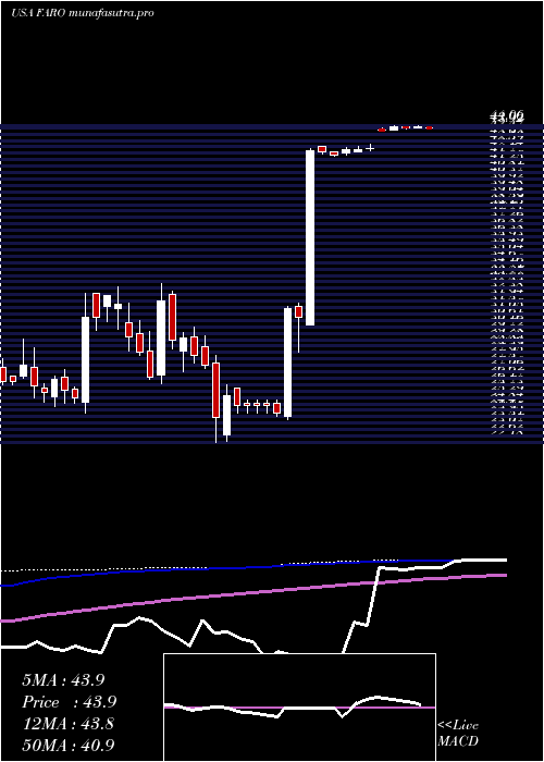 weekly chart FaroTechnologies