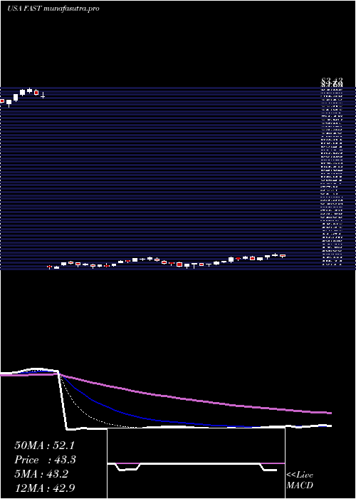 Daily chart FastenalCompany