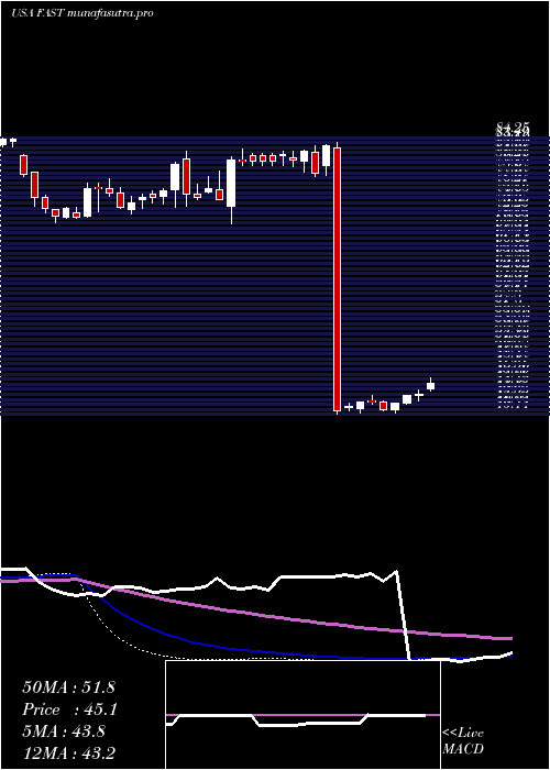 weekly chart FastenalCompany