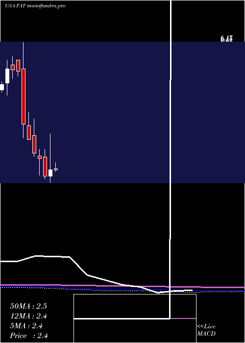 monthly chart FatBrands