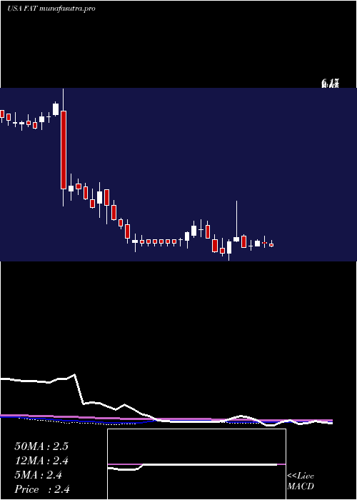 weekly chart FatBrands