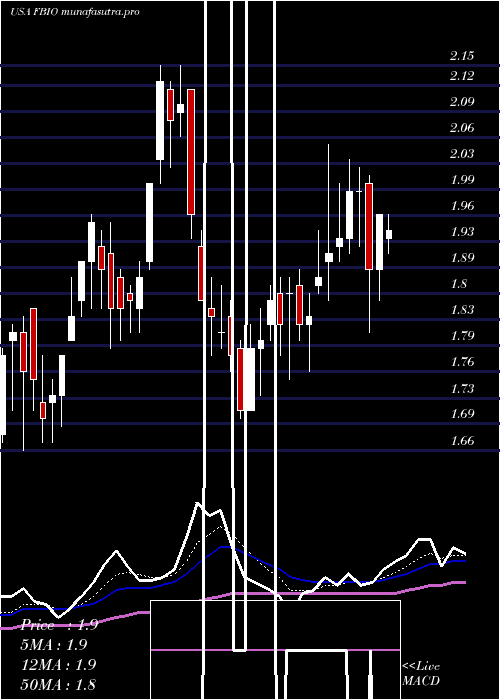 Daily chart FortressBiotech