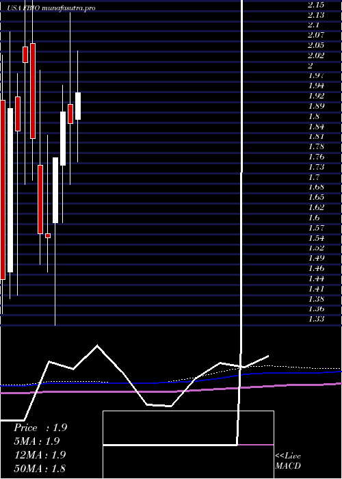 monthly chart FortressBiotech