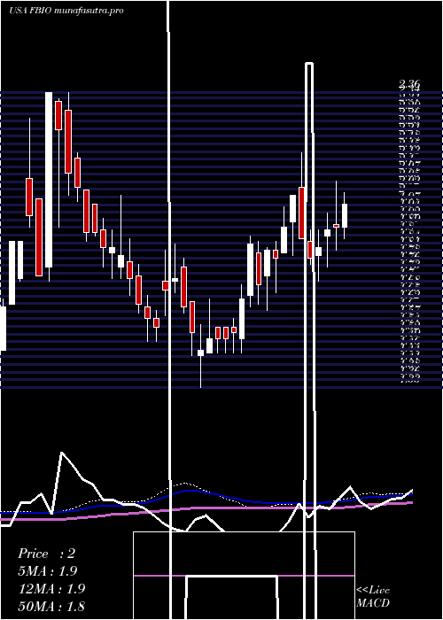 weekly chart FortressBiotech