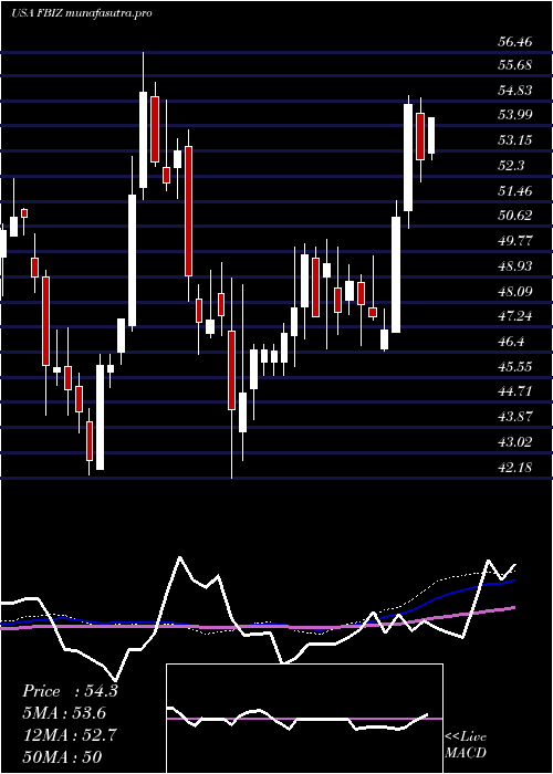 weekly chart FirstBusiness