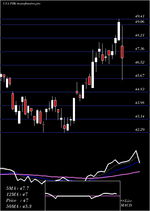 Daily chart FbFinancial