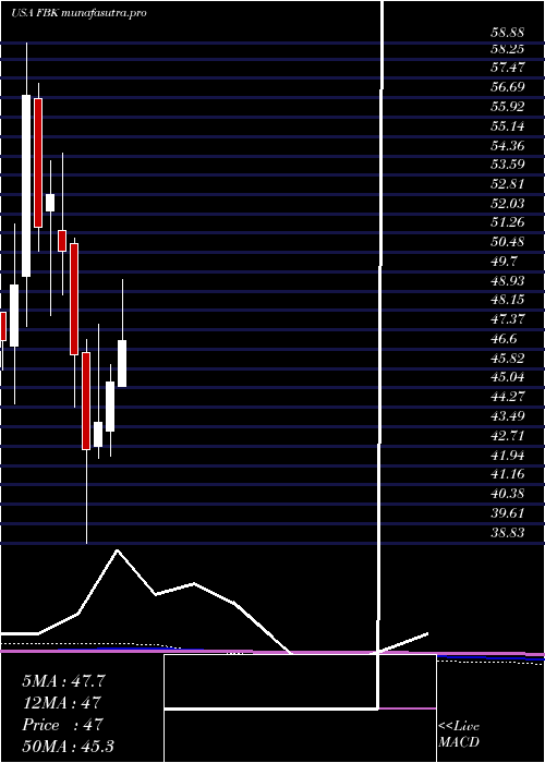 monthly chart FbFinancial