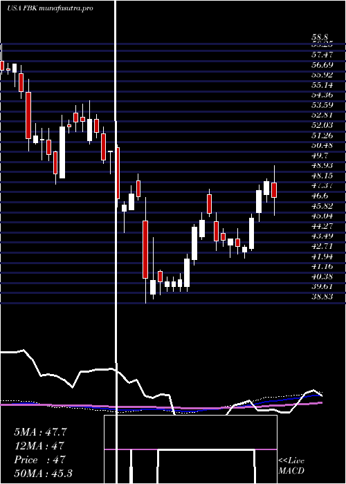 weekly chart FbFinancial