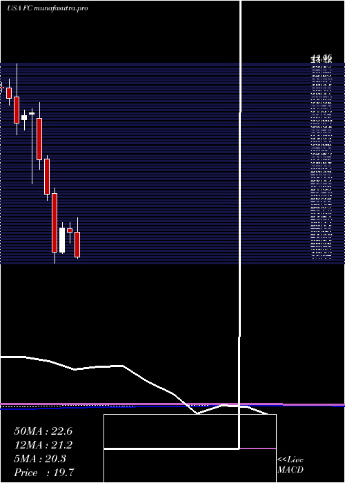 monthly chart FranklinCovey