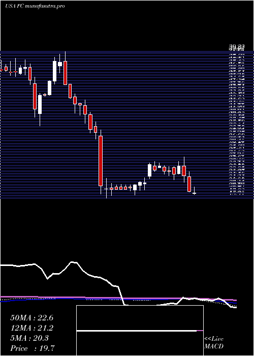 weekly chart FranklinCovey