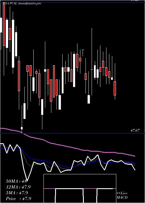 Daily chart FirstTrust