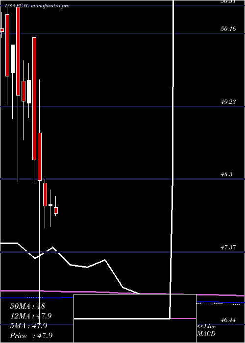 monthly chart FirstTrust