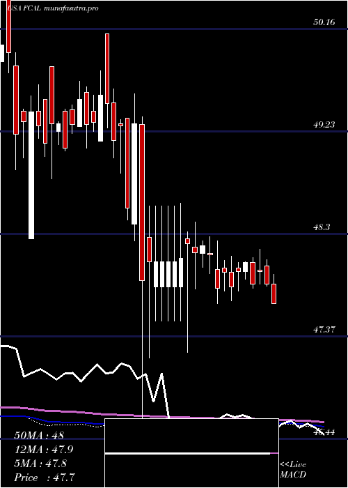weekly chart FirstTrust
