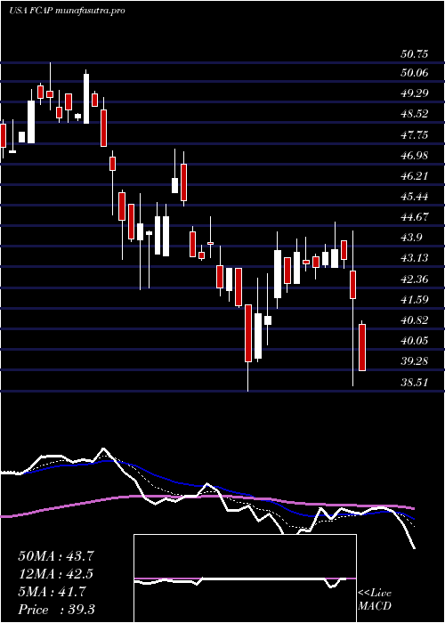 Daily chart FirstCapital