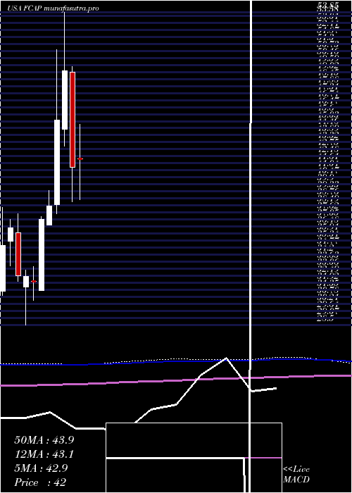 monthly chart FirstCapital