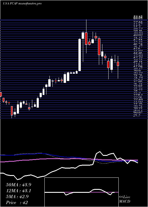 weekly chart FirstCapital