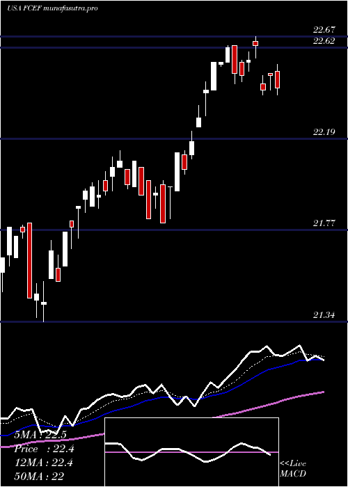 Daily chart FirstTrust