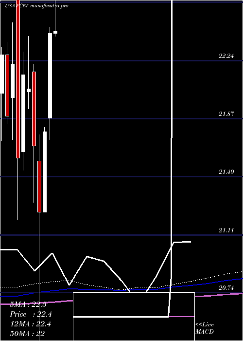 monthly chart FirstTrust