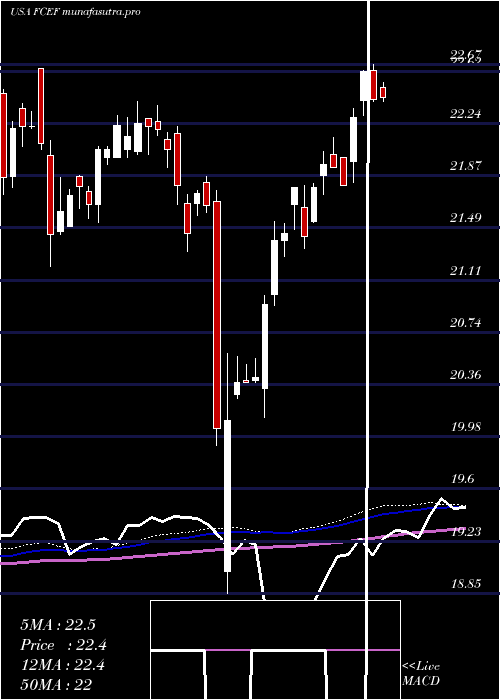 weekly chart FirstTrust