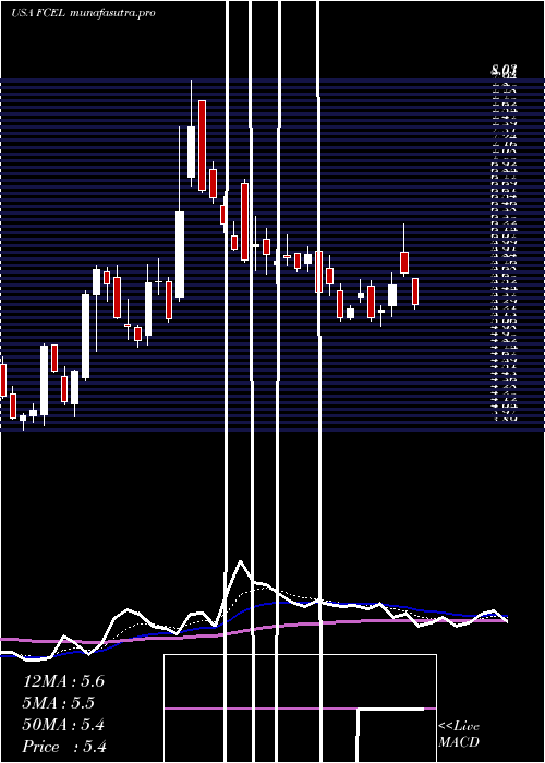 Daily chart FuelcellEnergy
