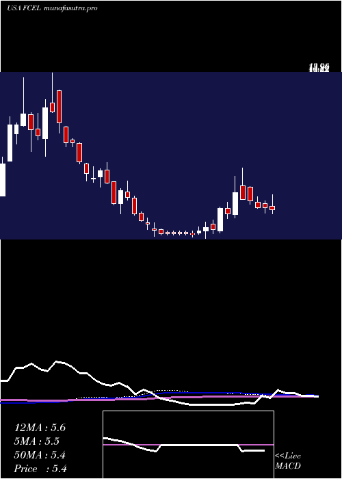 weekly chart FuelcellEnergy
