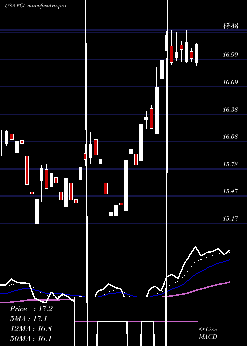 Daily chart FirstCommonwealth