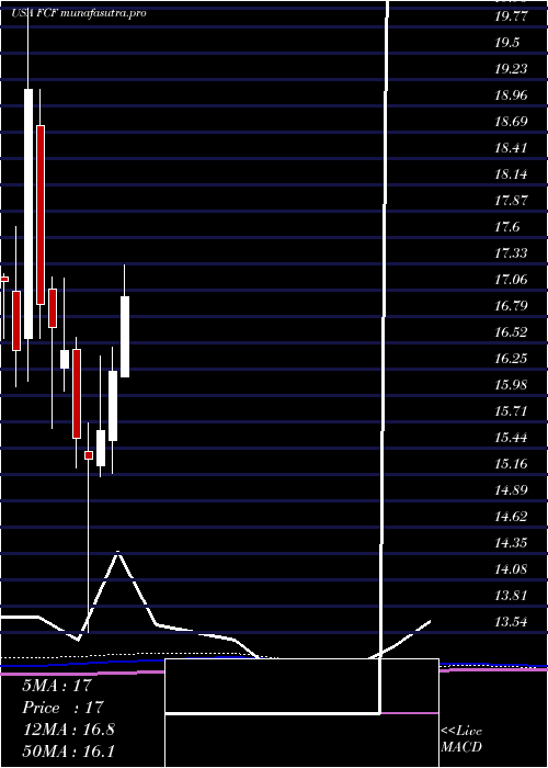 monthly chart FirstCommonwealth