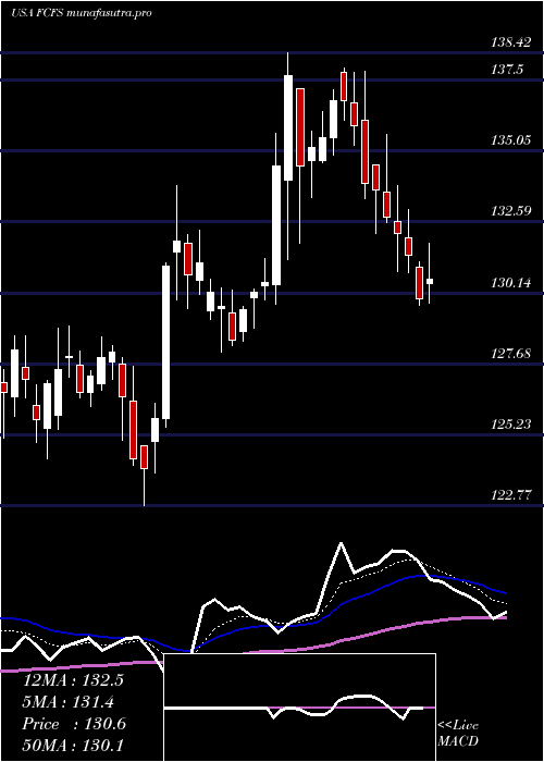 Daily chart FirstcashInc