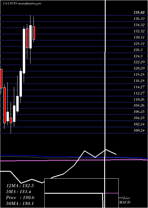monthly chart FirstcashInc