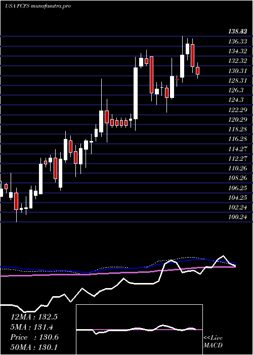 weekly chart FirstcashInc