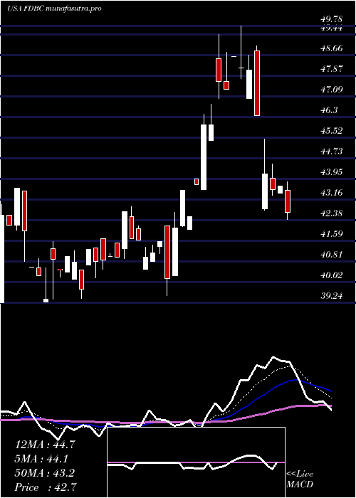 Daily chart FidelityD