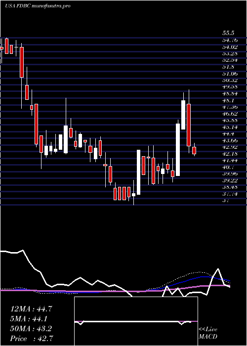 weekly chart FidelityD