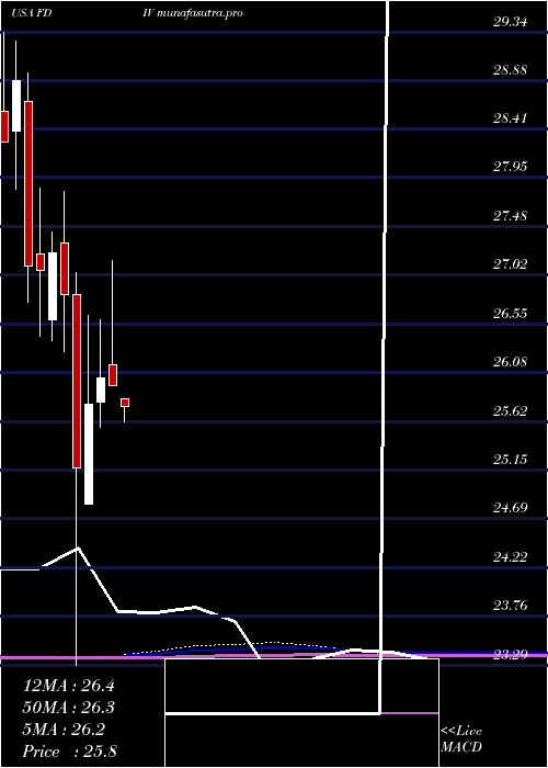  monthly chart FirstTrust