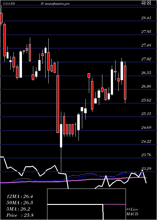  weekly chart FirstTrust