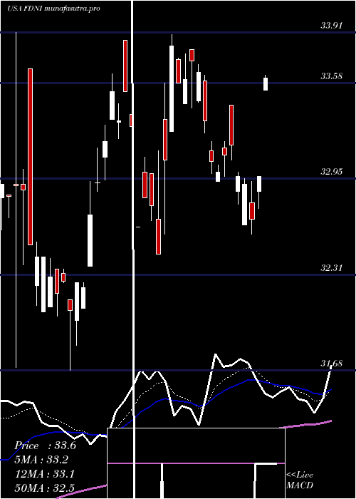 Daily chart FirstTrust