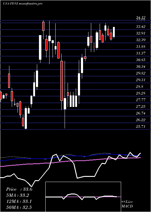 weekly chart FirstTrust