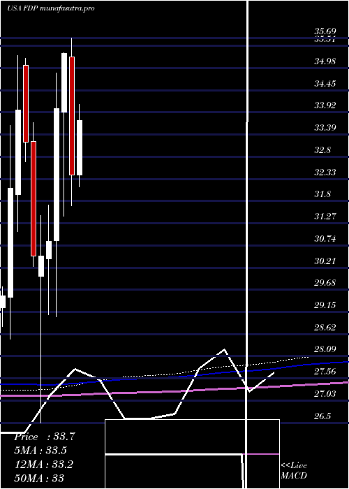 monthly chart FreshDel
