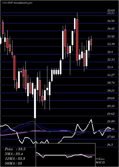 weekly chart FreshDel