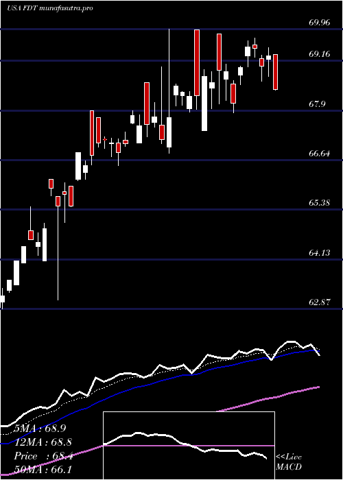 Daily chart FirstTrust