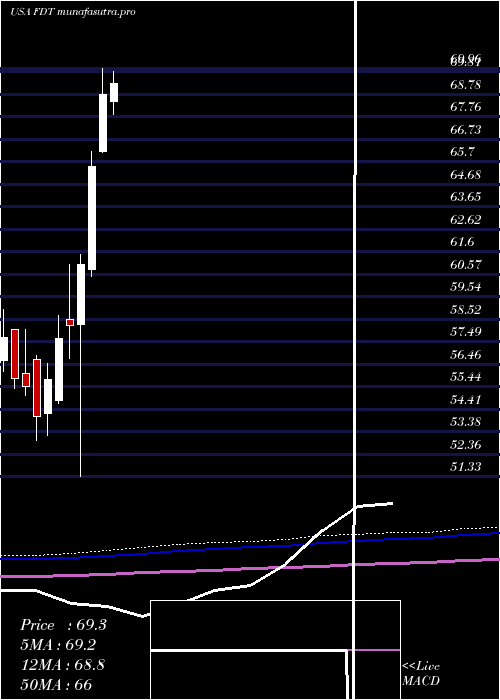 monthly chart FirstTrust
