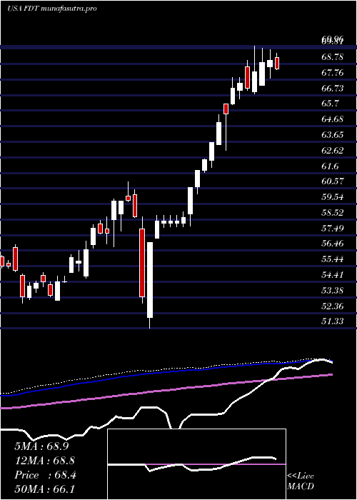 weekly chart FirstTrust