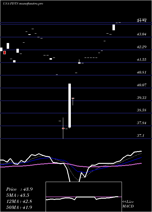  Daily chart FirstTrust