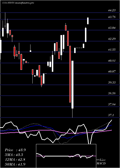  weekly chart FirstTrust