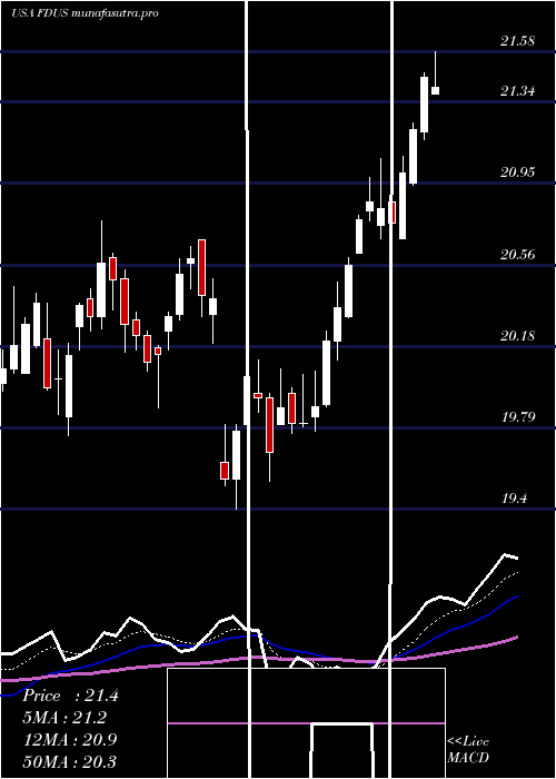 Daily chart FidusInvestment