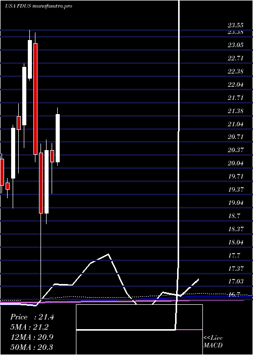 monthly chart FidusInvestment