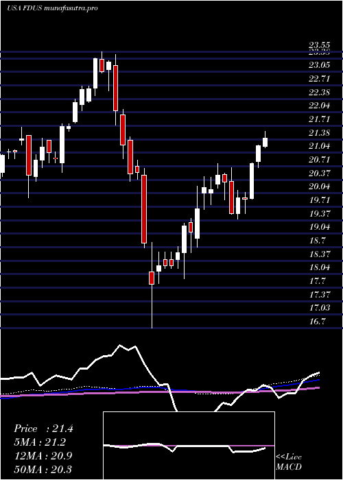 weekly chart FidusInvestment