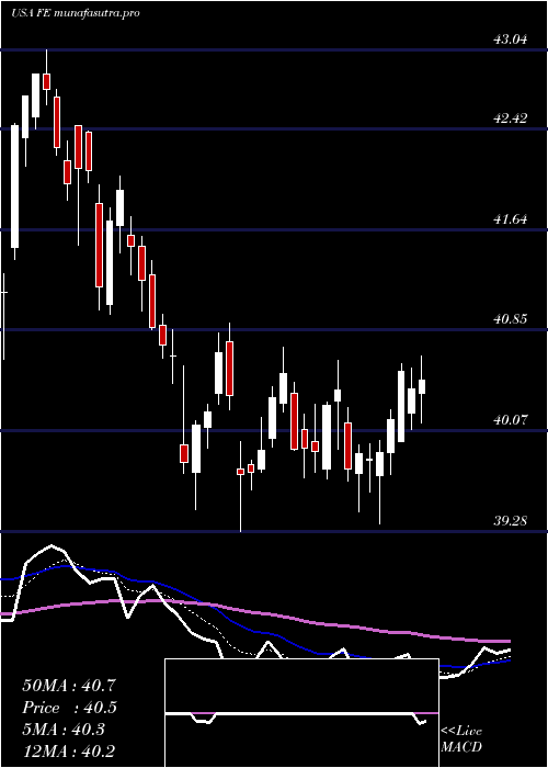 Daily chart FirstenergyCorp